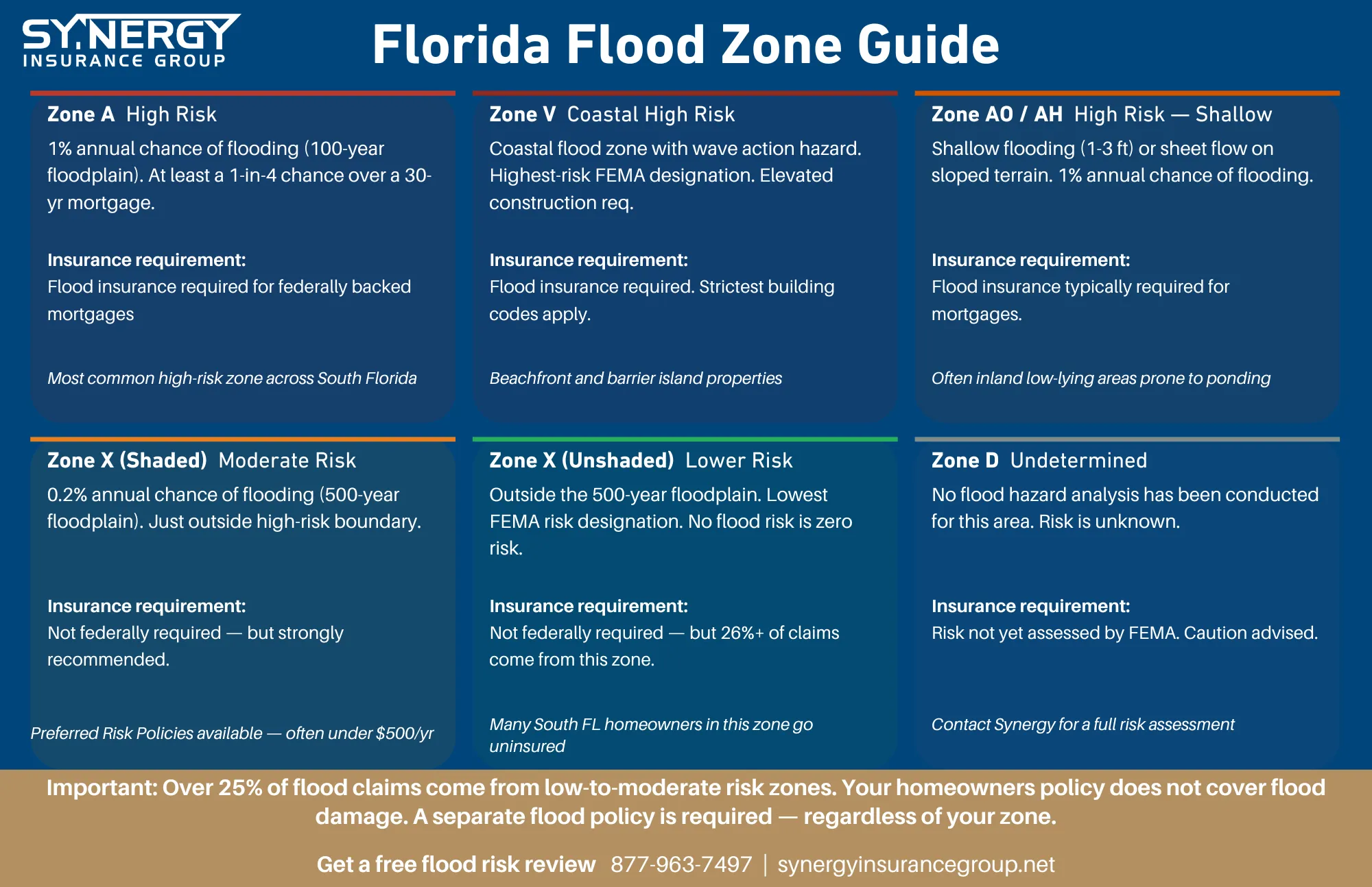 SynergyFloodZoneGuide